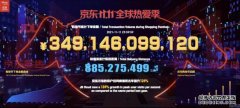 累计下单金额超3491亿 京东11.11再创新纪录